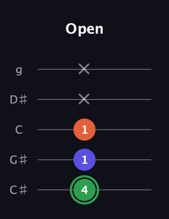 F Major Sharp 5th guitar tab — Open (4 1 1 x x) in C / Drop C (gCGBD) · Capo 1