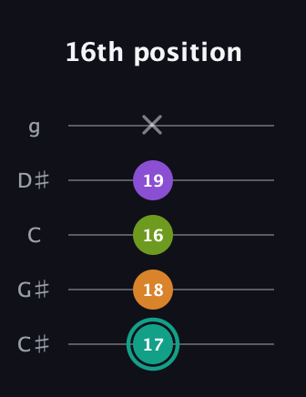 F♯ Augmented 7th Flat 13th guitar tab — 16th position (17 18 16 19 x) in C / Drop C (gCGBD) · Capo 1