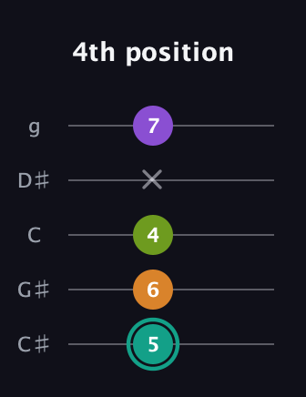 F♯ Augmented 7th Flat 13th guitar tab — 4th position (5 6 4 x 7) in C / Drop C (gCGBD) · Capo 1