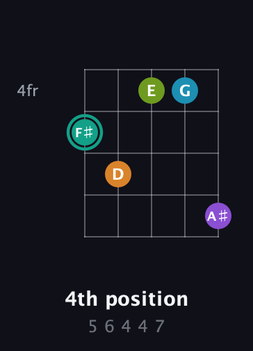 F♯ Augmented 7th Flat 9th guitar chord — 4th position (5 6 4 4 7) fretboard diagram in C / Drop C (gCGBD) · Capo 1