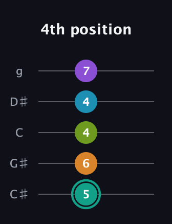 F♯ Augmented 7th Flat 9th guitar tab — 4th position (5 6 4 4 7) in C / Drop C (gCGBD) · Capo 1
