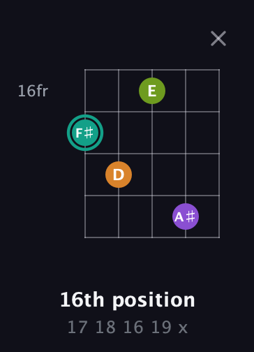 F♯ Augmented 7th Sharp 13th guitar chord — 16th position (17 18 16 19 x) fretboard diagram in C / Drop C (gCGBD) · Capo 1