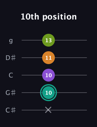 F♯ Augmented 7th guitar tab — 10th position (x 10 10 11 13) in C / Drop C (gCGBD) · Capo 1