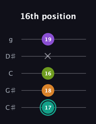F♯ Augmented 7th guitar tab — 16th position (17 18 16 x 19) in C / Drop C (gCGBD) · Capo 1