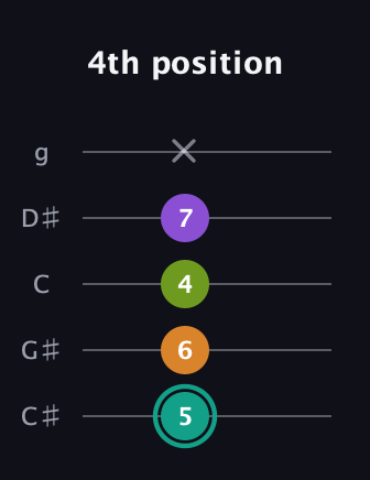 F♯ Augmented 7th guitar tab — 4th position (5 6 4 7 x) in C / Drop C (gCGBD) · Capo 1