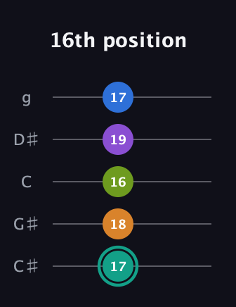 F♯ Augmented 9th Sharp 13th guitar tab — 16th position (17 18 16 19 17) in C / Drop C (gCGBD) · Capo 1