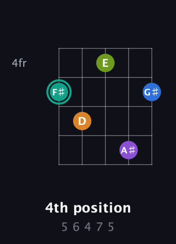 F♯ Augmented 9th Sharp 13th guitar chord — 4th position (5 6 4 7 5) fretboard diagram in C / Drop C (gCGBD) · Capo 1