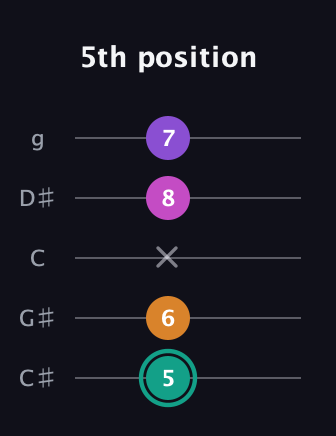 F♯ Augmented Added 11th guitar tab — 5th position (5 6 x 8 7) in C / Drop C (gCGBD) · Capo 1