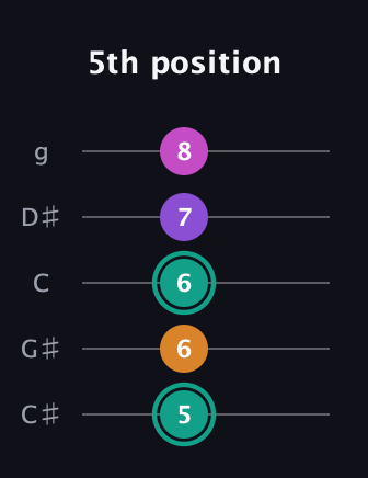 F♯ Augmented Added 11th guitar tab — 5th position (5 6 6 7 8) in C / Drop C (gCGBD) · Capo 1