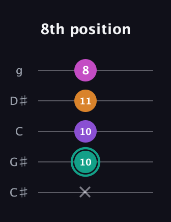 F♯ Augmented Added 11th guitar tab — 8th position (x 10 10 11 8) in C / Drop C (gCGBD) · Capo 1