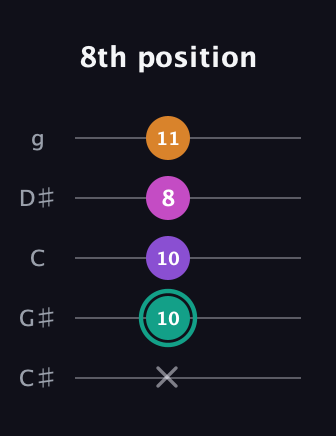 F♯ Augmented Added 11th guitar tab — 8th position (x 10 10 8 11) in C / Drop C (gCGBD) · Capo 1
