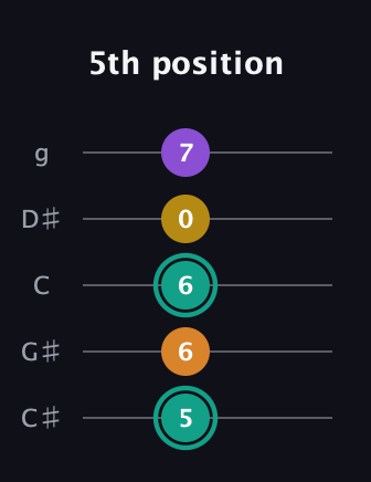 F♯ Augmented Added 13th guitar tab — 5th position (5 6 6 0 7) in C / Drop C (gCGBD) · Capo 1