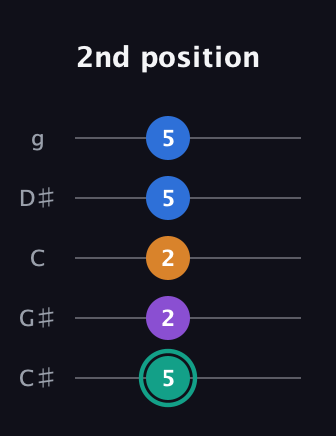 F♯ Augmented Added 2nd guitar tab — 2nd position (5 2 2 5 5) in C / Drop C (gCGBD) · Capo 1