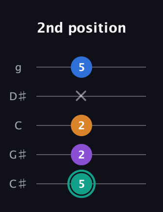 F♯ Augmented Added 2nd guitar tab — 2nd position (5 2 2 x 5) in C / Drop C (gCGBD) · Capo 1