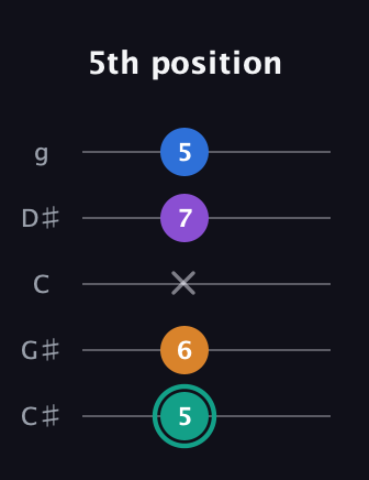 F♯ Augmented Added 2nd guitar tab — 5th position (5 6 x 7 5) in C / Drop C (gCGBD) · Capo 1
