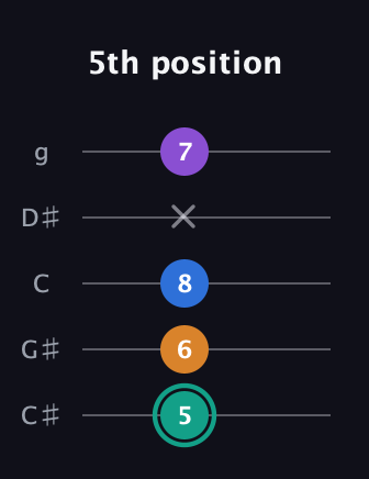 F♯ Augmented Added 2nd guitar tab — 5th position (5 6 8 x 7) in C / Drop C (gCGBD) · Capo 1