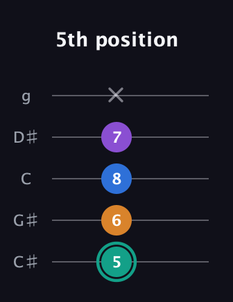 F♯ Augmented Added 2nd guitar tab — 5th position (5 6 8 7 x) in C / Drop C (gCGBD) · Capo 1