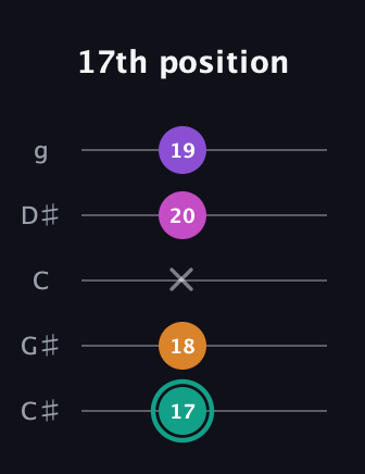 F♯ Augmented Added 4th guitar tab — 17th position (17 18 x 20 19) in C / Drop C (gCGBD) · Capo 1