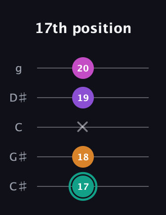 F♯ Augmented Added 4th guitar tab — 17th position (17 18 x 19 20) in C / Drop C (gCGBD) · Capo 1