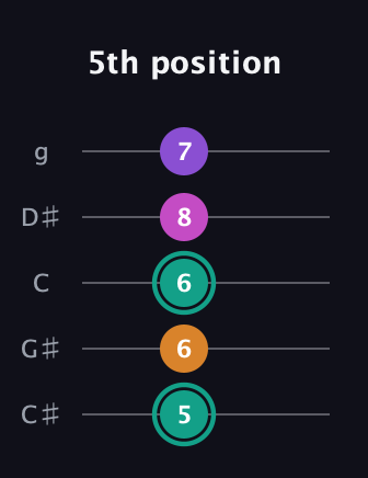 F♯ Augmented Added 4th guitar tab — 5th position (5 6 6 8 7) in C / Drop C (gCGBD) · Capo 1