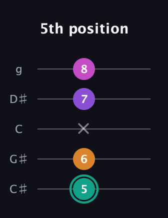 F♯ Augmented Added 4th guitar tab — 5th position (5 6 x 7 8) in C / Drop C (gCGBD) · Capo 1