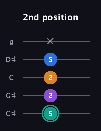 F♯ Augmented Added 9th guitar tab — 2nd position (5 2 2 5 x) in C / Drop C (gCGBD) · Capo 1