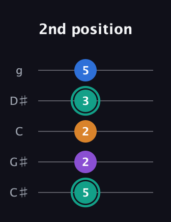 F♯ Augmented Added 9th guitar tab — 2nd position (5 2 2 3 5) in C / Drop C (gCGBD) · Capo 1