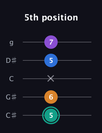 F♯ Augmented Added 9th guitar tab — 5th position (5 6 x 5 7) in C / Drop C (gCGBD) · Capo 1