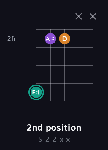 F♯ Augmented Flat 13th guitar chord — 2nd position (5 2 2 x x) fretboard diagram in C / Drop C (gCGBD) · Capo 1