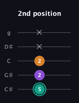 F♯ Augmented Flat 13th guitar tab — 2nd position (5 2 2 x x) in C / Drop C (gCGBD) · Capo 1