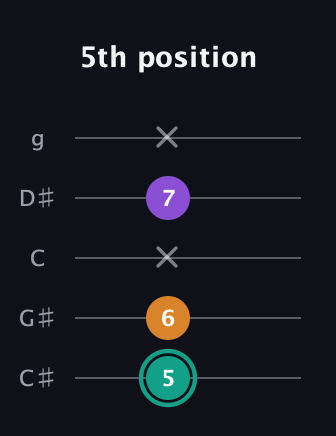 F♯ Augmented Flat 13th guitar tab — 5th position (5 6 x 7 x) in C / Drop C (gCGBD) · Capo 1