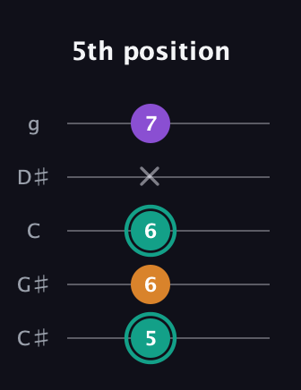 F♯ Augmented Flat 13th guitar tab — 5th position (5 6 6 x 7) in C / Drop C (gCGBD) · Capo 1