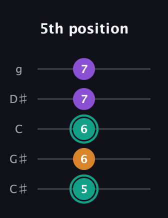 F♯ Augmented Flat 13th guitar tab — 5th position (5 6 6 7 7) in C / Drop C (gCGBD) · Capo 1