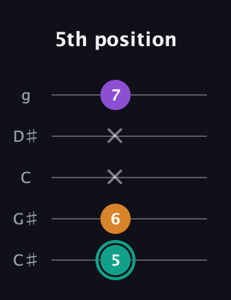 F♯ Augmented Flat 13th guitar tab — 5th position (5 6 x x 7) in C / Drop C (gCGBD) · Capo 1