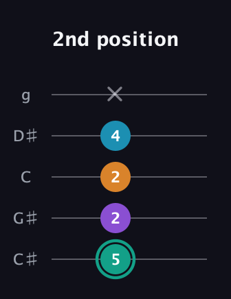 F♯ Augmented Flat 9th guitar tab — 2nd position (5 2 2 4 x) in C / Drop C (gCGBD) · Capo 1