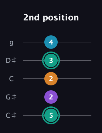 F♯ Augmented Flat 9th guitar tab — 2nd position (5 2 2 3 4) in C / Drop C (gCGBD) · Capo 1