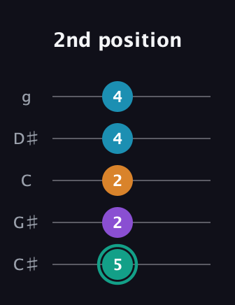 F♯ Augmented Flat 9th guitar tab — 2nd position (5 2 2 4 4) in C / Drop C (gCGBD) · Capo 1