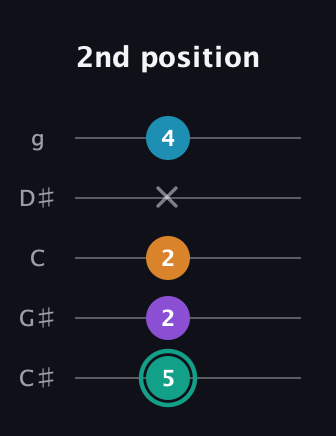 F♯ Augmented Flat 9th guitar tab — 2nd position (5 2 2 x 4) in C / Drop C (gCGBD) · Capo 1
