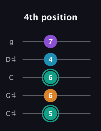 F♯ Augmented Flat 9th guitar tab — 4th position (5 6 6 4 7) in C / Drop C (gCGBD) · Capo 1