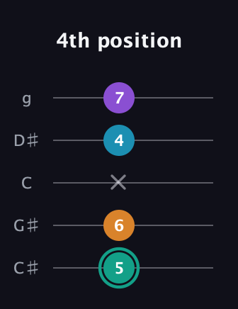 F♯ Augmented Flat 9th guitar tab — 4th position (5 6 x 4 7) in C / Drop C (gCGBD) · Capo 1