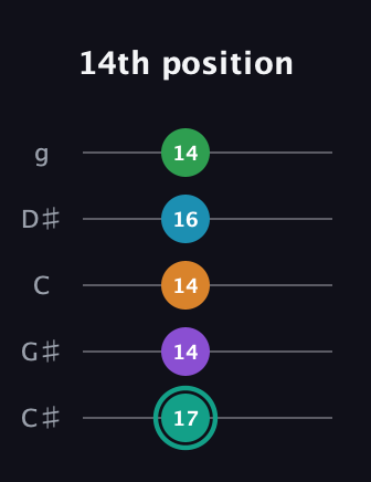 F♯ Augmented-major 7th Flat 9th guitar tab — 14th position (17 14 14 16 14) in C / Drop C (gCGBD) · Capo 1