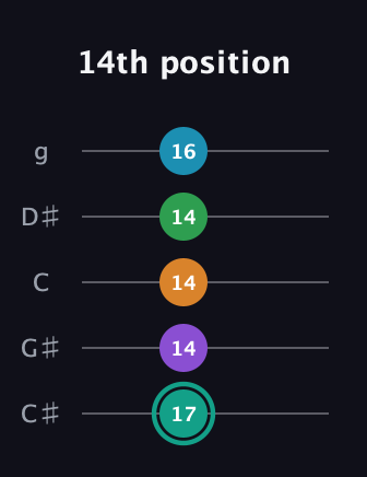 F♯ Augmented-major 7th Flat 9th guitar tab — 14th position (17 14 14 14 16) in C / Drop C (gCGBD) · Capo 1