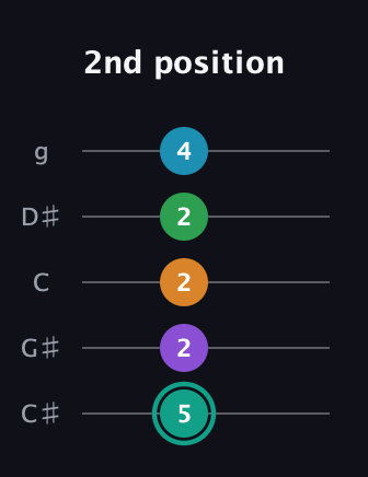 F♯ Augmented-major 7th Flat 9th guitar tab — 2nd position (5 2 2 2 4) in C / Drop C (gCGBD) · Capo 1