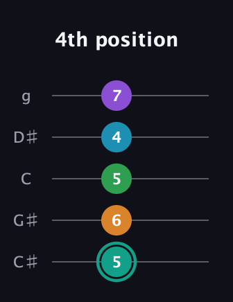 F♯ Augmented-major 7th Flat 9th guitar tab — 4th position (5 6 5 4 7) in C / Drop C (gCGBD) · Capo 1