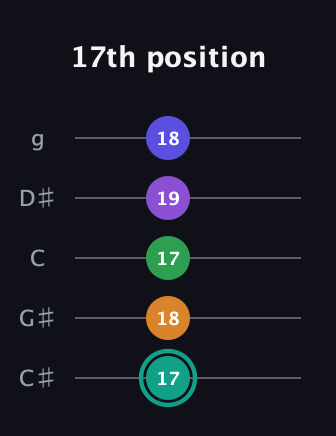 F♯ Augmented-major 7th Sharp 9th guitar tab — 17th position (17 18 17 19 18) in C / Drop C (gCGBD) · Capo 1