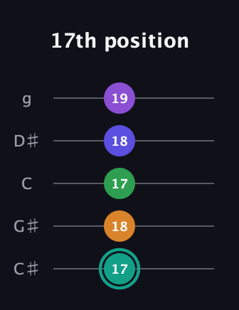 F♯ Augmented-major 7th Sharp 9th guitar tab — 17th position (17 18 17 18 19) in C / Drop C (gCGBD) · Capo 1