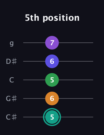 F♯ Augmented-major 7th Sharp 9th guitar tab — 5th position (5 6 5 6 7) in C / Drop C (gCGBD) · Capo 1