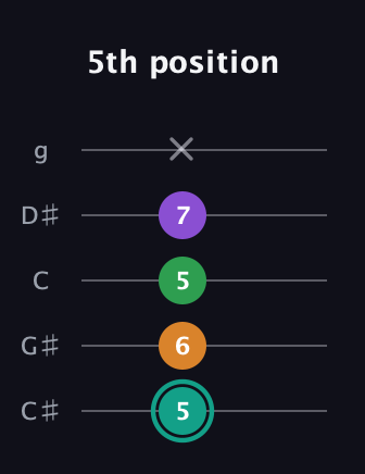 F♯ Augmented-major 7th guitar tab — 5th position (5 6 5 7 x) in C / Drop C (gCGBD) · Capo 1