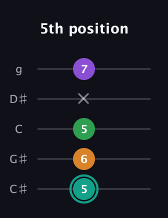 F♯ Augmented-major 7th guitar tab — 5th position (5 6 5 x 7) in C / Drop C (gCGBD) · Capo 1