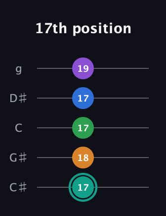 F♯ Augmented-major 9th guitar tab — 17th position (17 18 17 17 19) in C / Drop C (gCGBD) · Capo 1